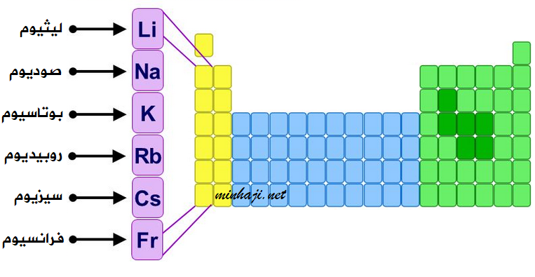القلويات، عناصر المجموعة الأولى القلويات، عناصر المجموعة الأولى